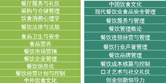 南开大学餐饮网络教育学院餐饮管理专业特色及优势